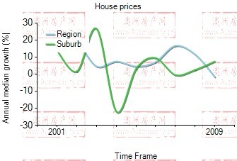 2001年到2009年，melbourne CBD地区别墅房产价格中位数变化图示